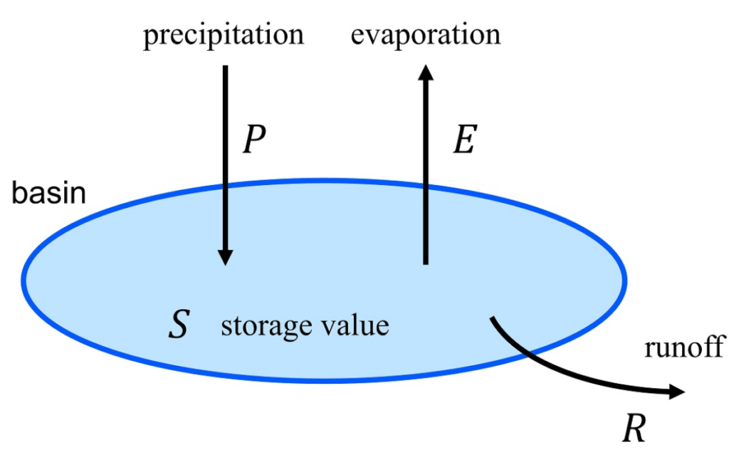 water budget equation